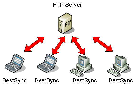 Sync Multiple PCs