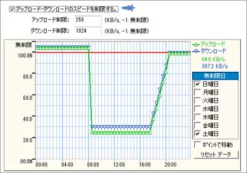 speed control chart